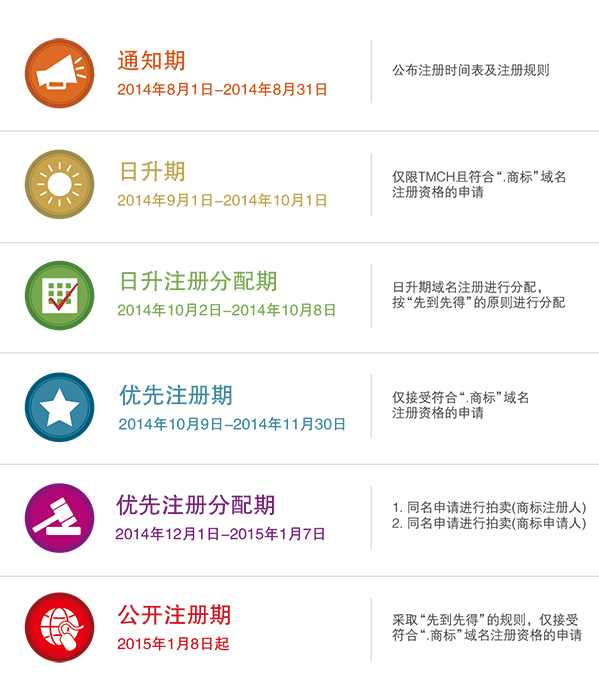 開放流程及時間表